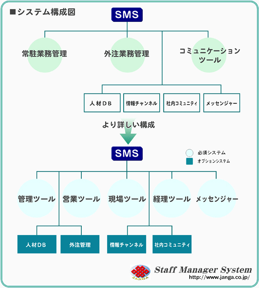 J-SMSシステム構成図