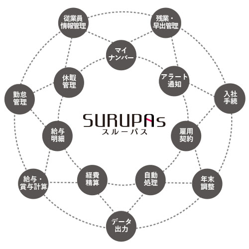 人事労務JANGA「SURUPAs(スルパス)」は人事労務の幅広い業務をカバー